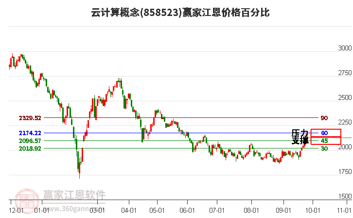 云计算概念江恩价格百分比工具