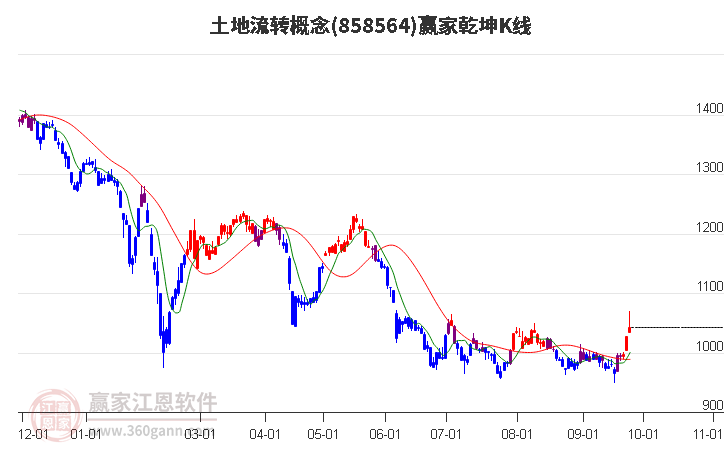 858564土地流转赢家乾坤K线工具