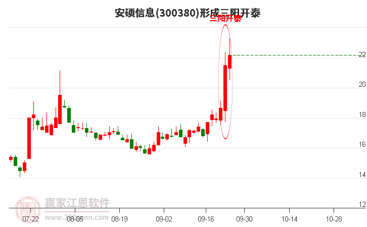 安硕信息形成顶部三阳开泰形态