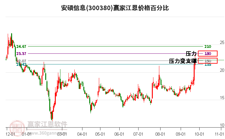 300380安硕信息江恩价格百分比工具