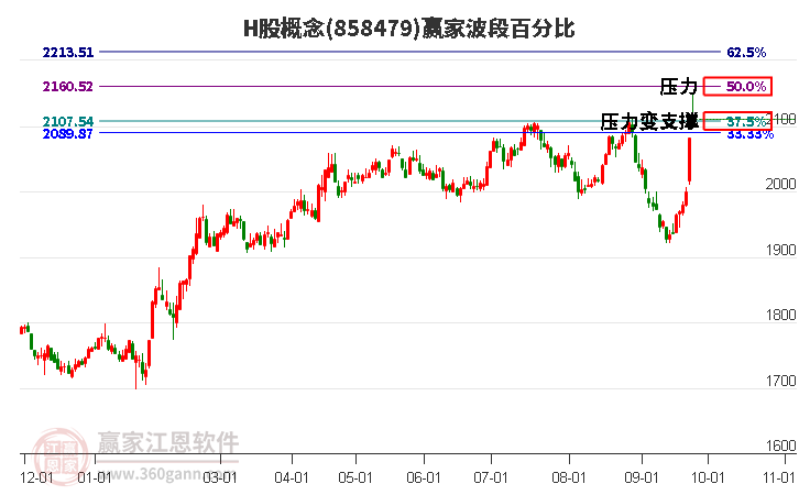 H股概念贏家波段百分比工具