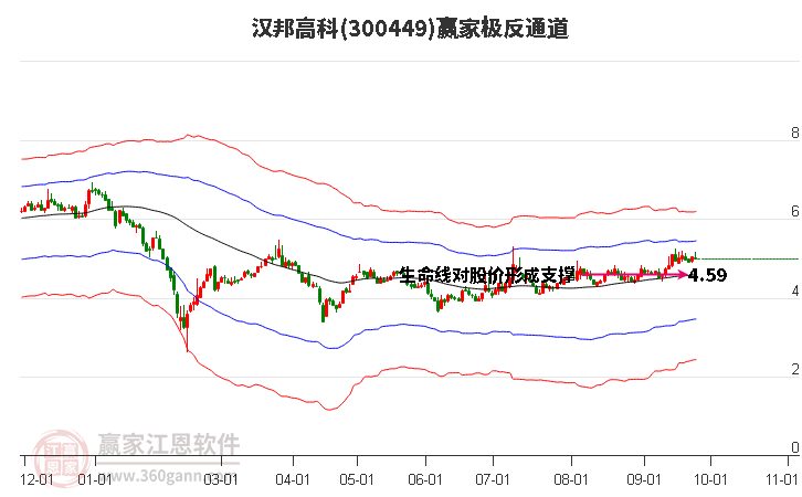 300449汉邦高科赢家极反通道工具