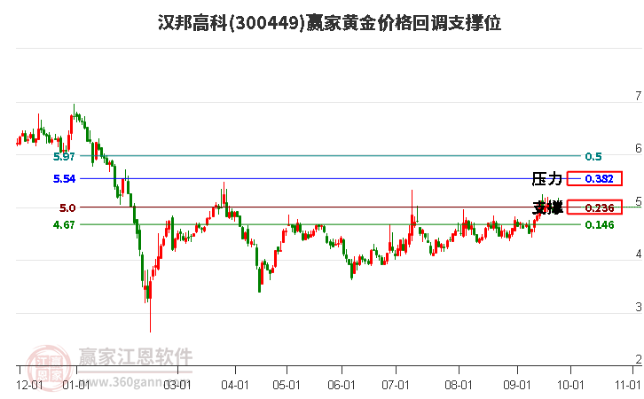 300449汉邦高科黄金价格回调支撑位工具