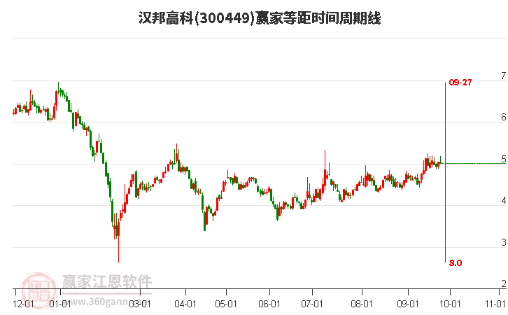 300449汉邦高科等距时间周期线工具