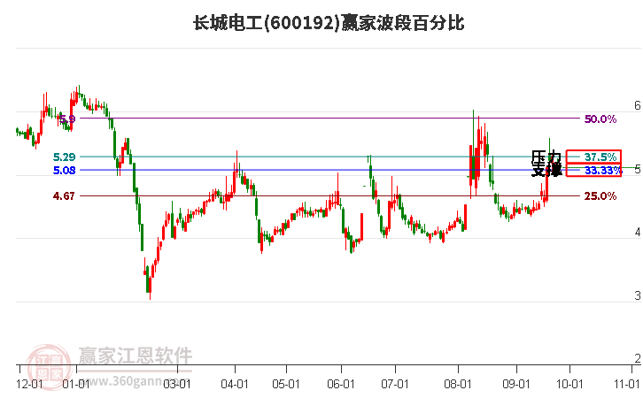 600192长城电工波段百分比工具