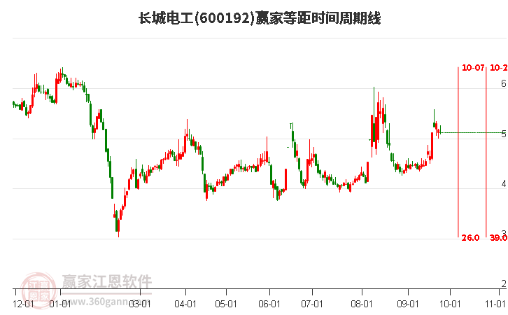 600192长城电工等距时间周期线工具