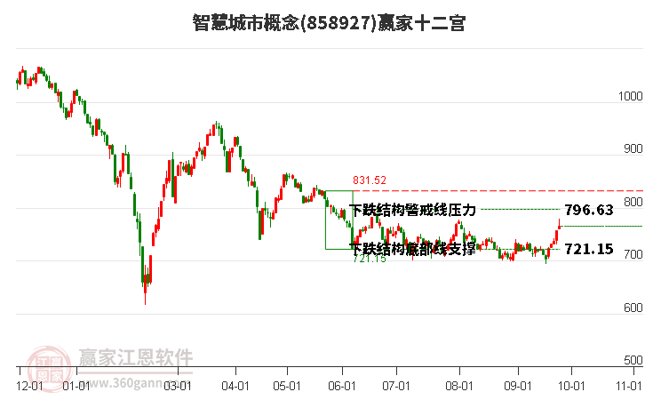 858927智慧城市赢家十二宫工具