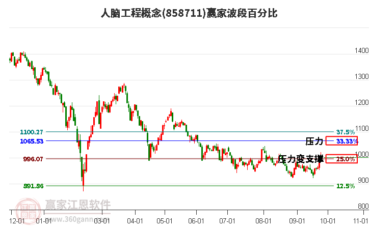 人脑工程概念赢家波段百分比工具