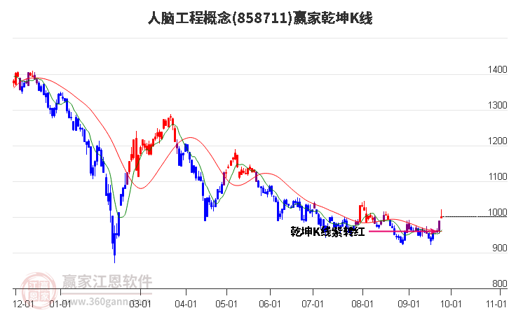 858711人脑工程赢家乾坤K线工具