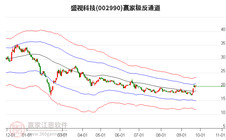 002990盛视科技赢家极反通道工具