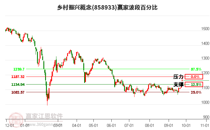 乡村振兴概念赢家波段百分比工具