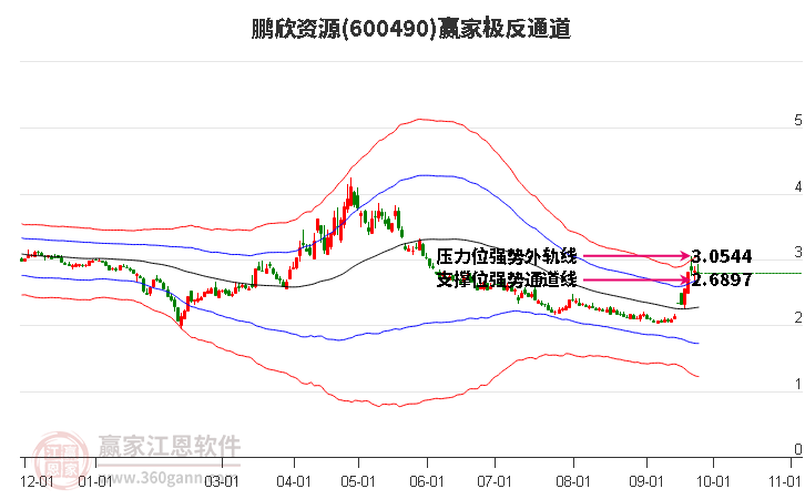 600490鹏欣资源赢家极反通道工具