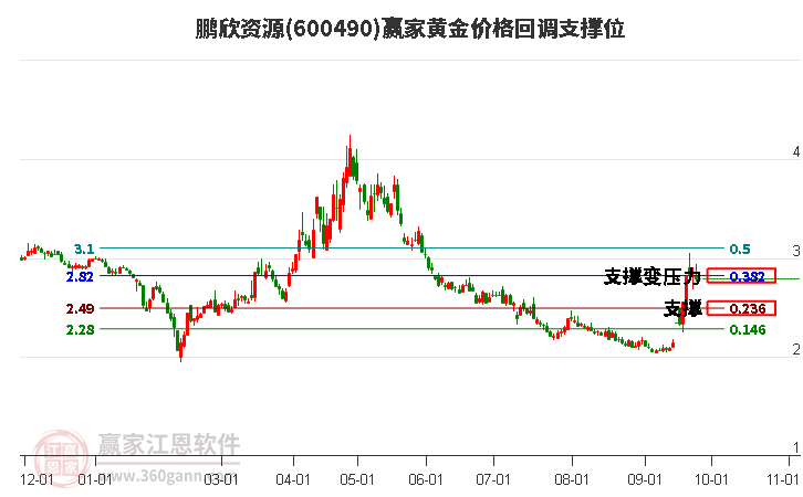 600490鹏欣资源黄金价格回调支撑位工具