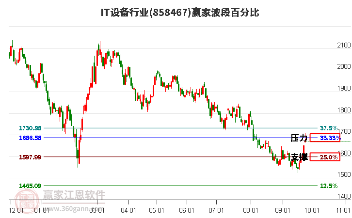 IT设备行业赢家波段百分比工具