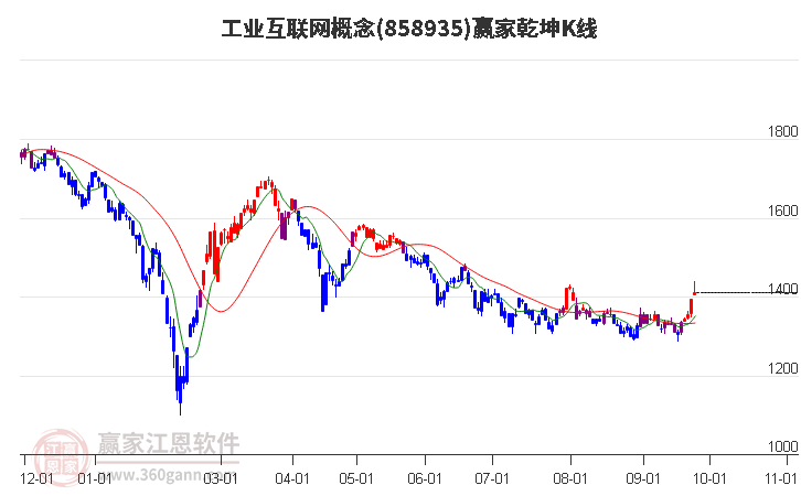 858935工业互联网赢家乾坤K线工具