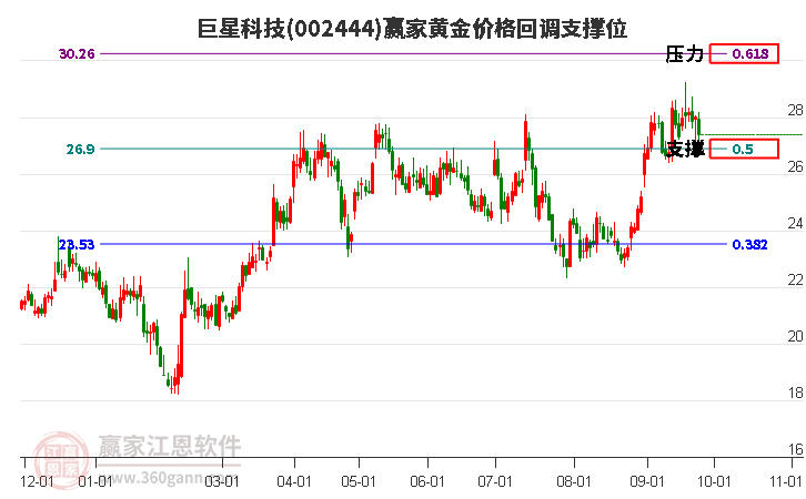 002444巨星科技黄金价格回调支撑位工具