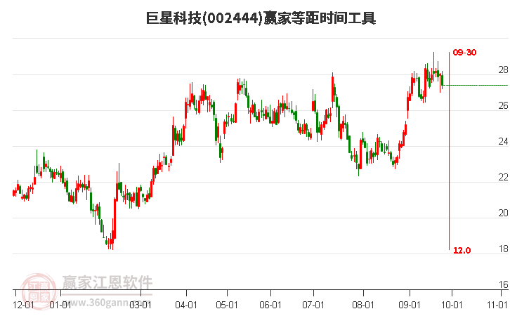 002444巨星科技等距时间周期线工具