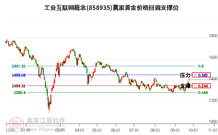 工业互联网概念黄金价格回调支撑位工具