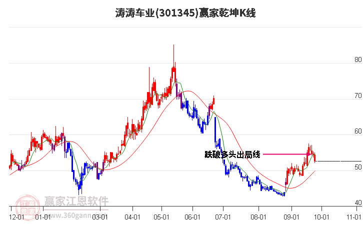 301345涛涛车业赢家乾坤K线工具