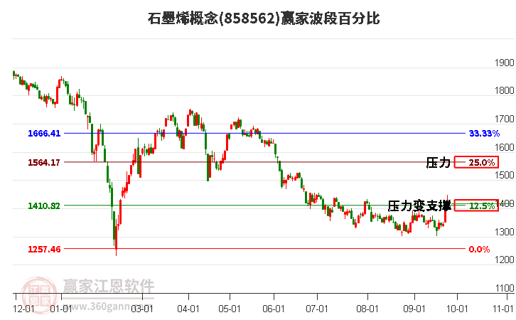 石墨烯概念赢家波段百分比工具