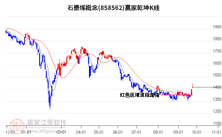 858562石墨烯赢家乾坤K线工具