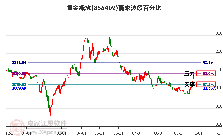 黄金概念赢家波段百分比工具