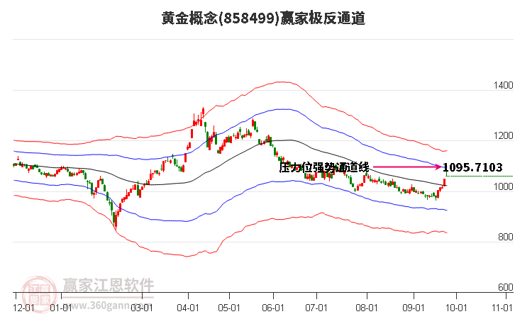 858499黄金赢家极反通道工具