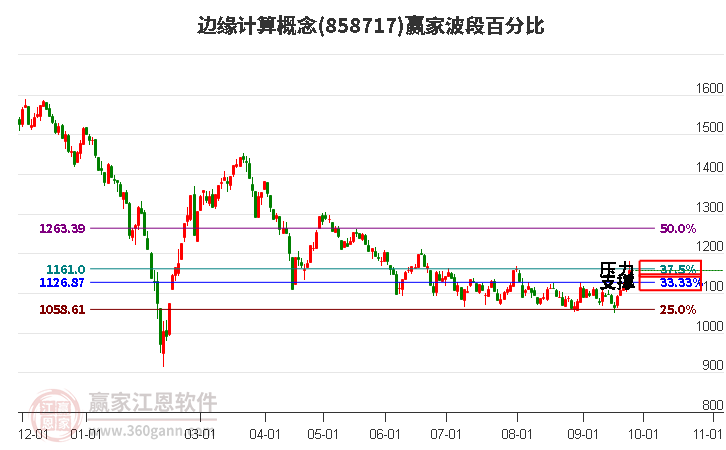 边缘计算概念赢家波段百分比工具