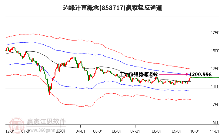 858717边缘计算赢家极反通道工具