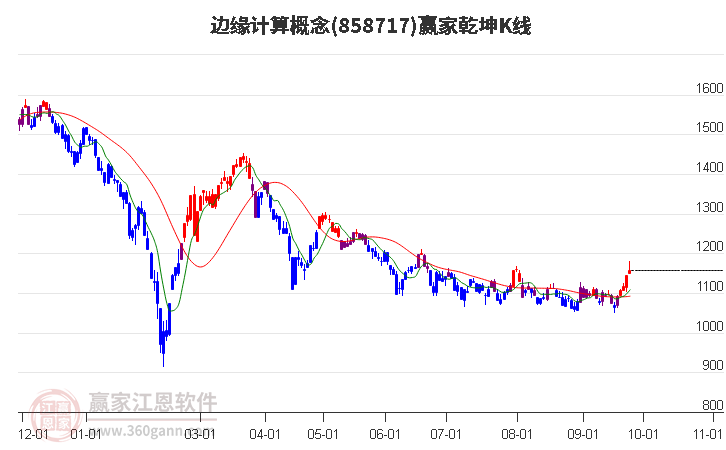 858717边缘计算赢家乾坤K线工具