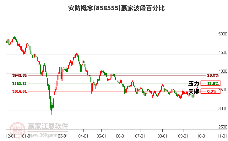 安防概念赢家波段百分比工具