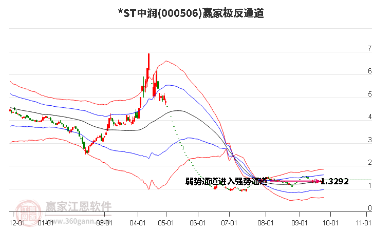 000506*ST中润赢家极反通道工具