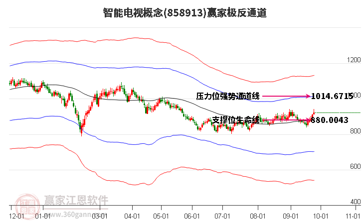 858913智能电视赢家极反通道工具