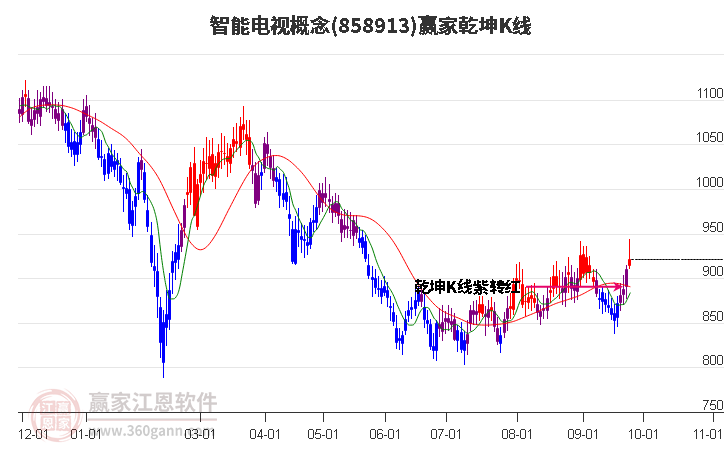 858913智能电视赢家乾坤K线工具