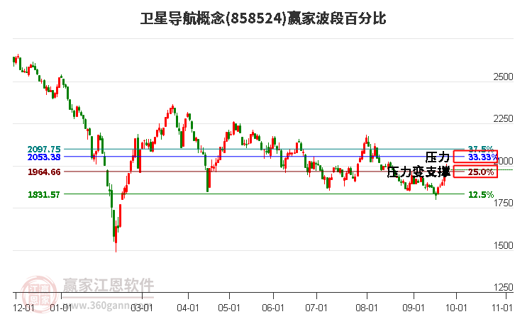 卫星导航概念赢家波段百分比工具