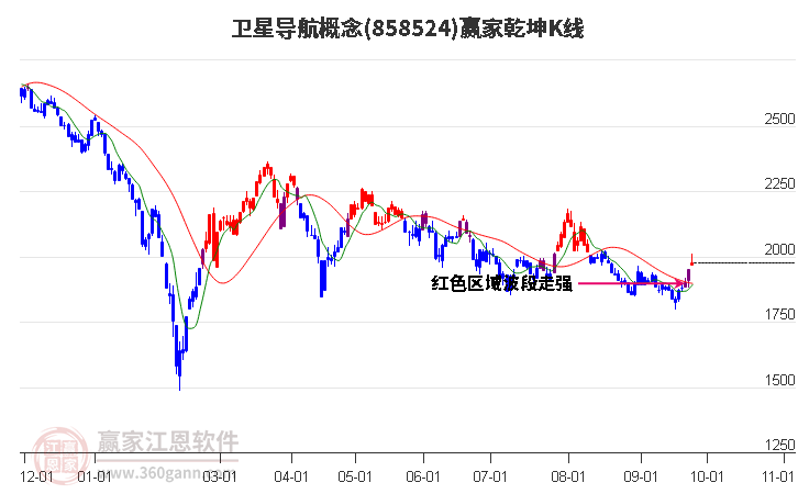 858524卫星导航赢家乾坤K线工具