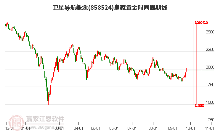 卫星导航概念赢家黄金时间周期线工具