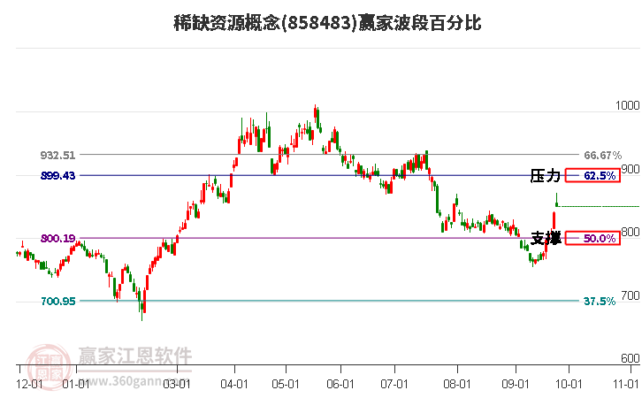 稀缺资源概念赢家波段百分比工具