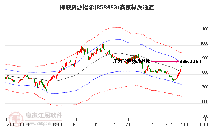 858483稀缺资源赢家极反通道工具