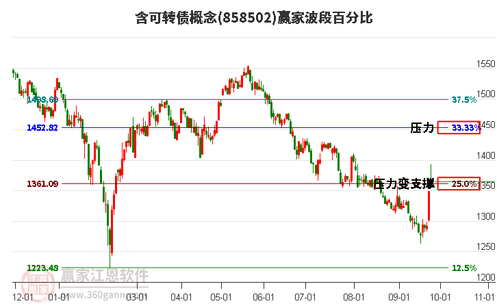 含可转债概念赢家波段百分比工具