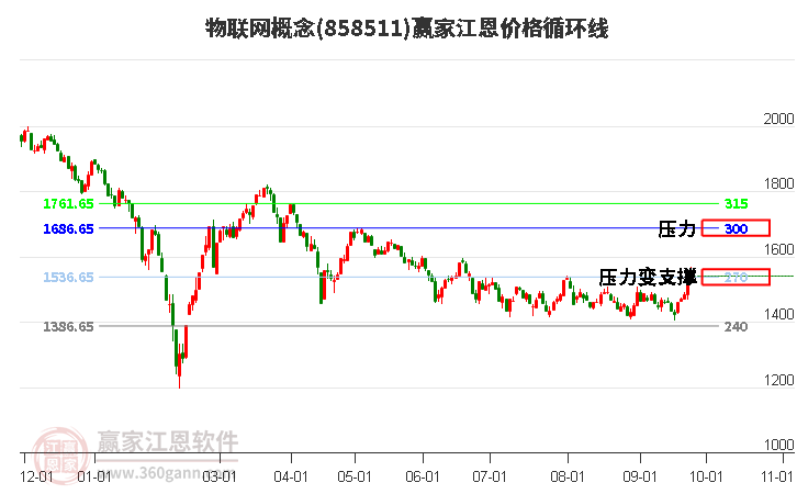 物联网概念江恩价格循环线工具