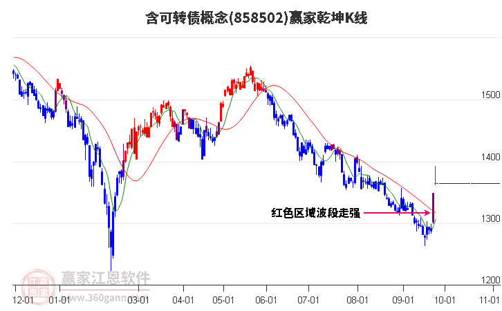 858502含可转债赢家乾坤K线工具