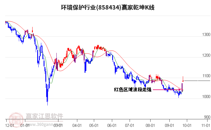 858434环境保护赢家乾坤K线工具