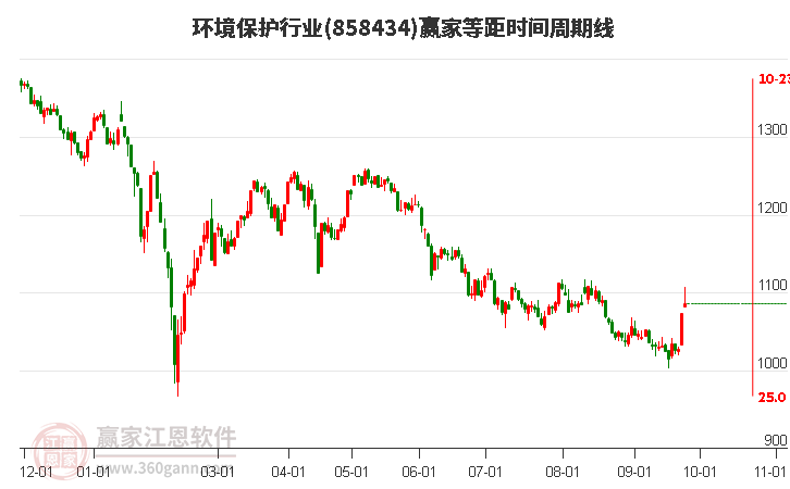 环境保护行业赢家等距时间周期线工具