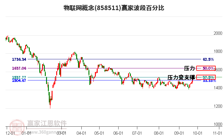 物联网概念赢家波段百分比工具