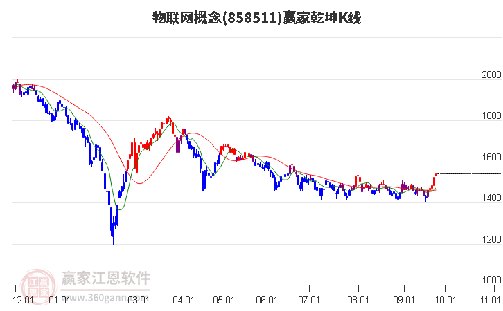 858511物联网赢家乾坤K线工具