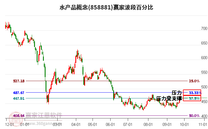 水产品概念赢家波段百分比工具