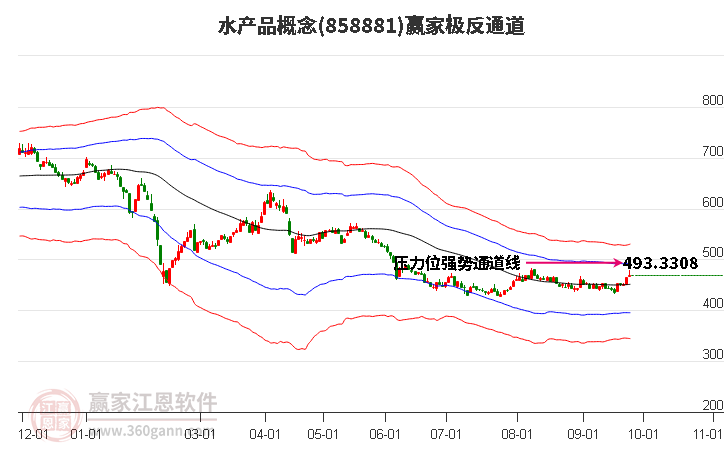 858881水产品赢家极反通道工具