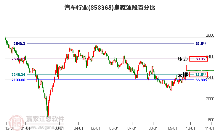 汽车行业赢家波段百分比工具