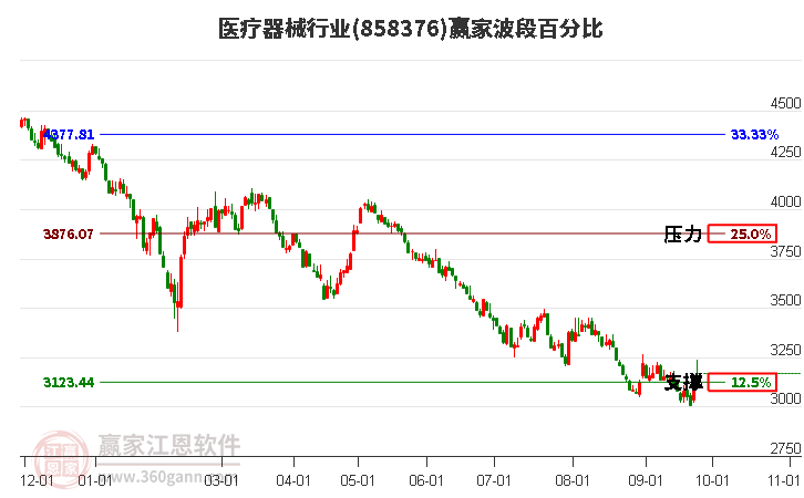 医疗器械行业赢家波段百分比工具